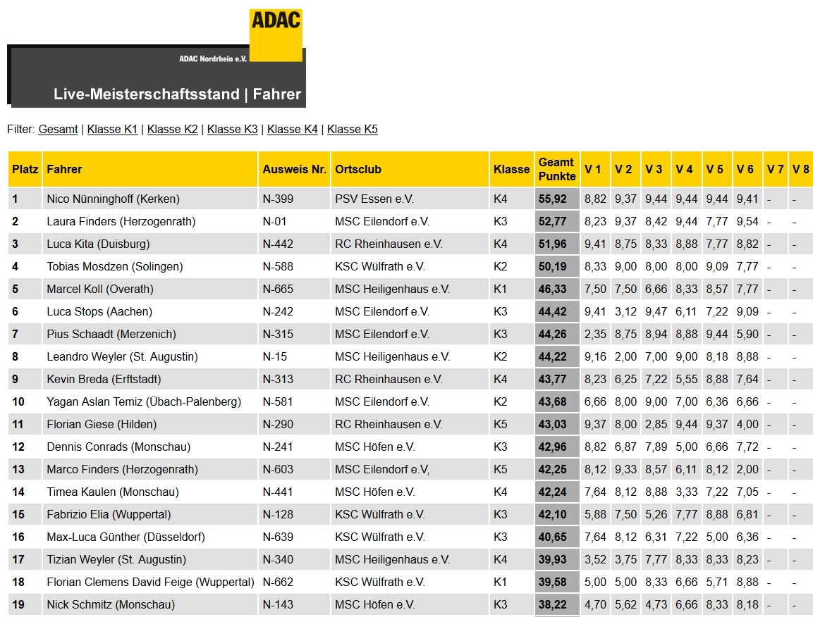 Live Meisterschaftsauswertung Fahrer