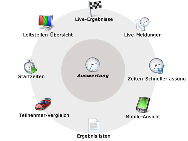 Auswertung Live-Timing